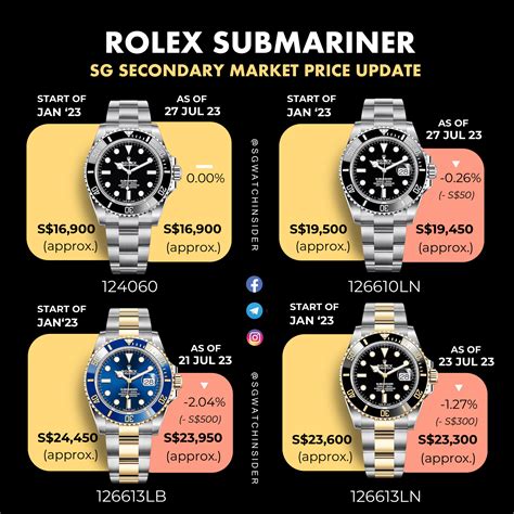 submariner price list.